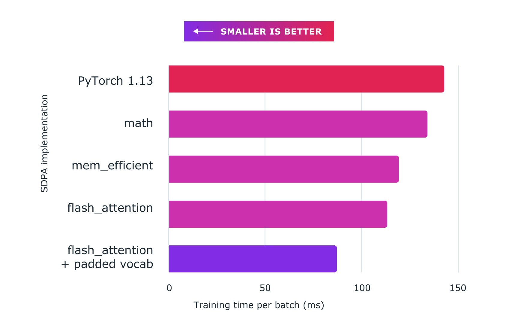 Using scaled dot product attention with custom kernels and torch.compile delivers significant speedups for training large language models