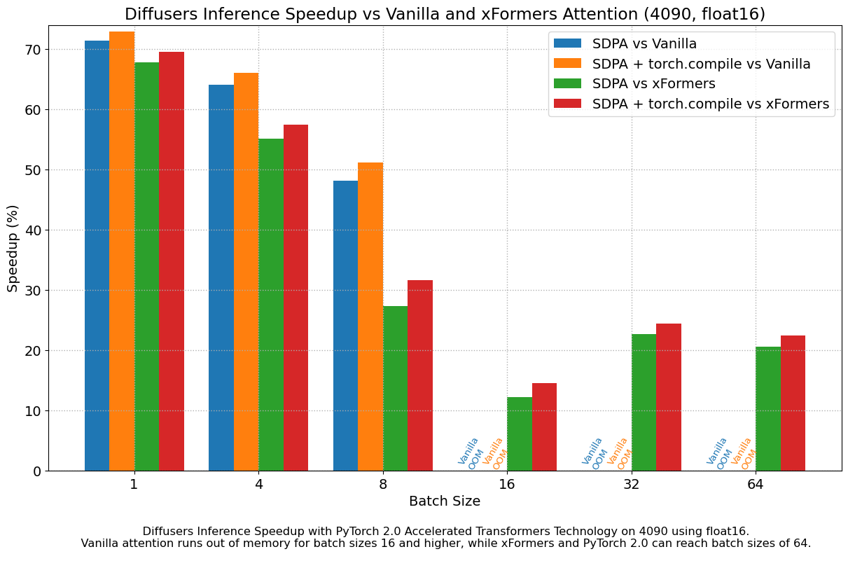 Diffusers Inference Speedup vs Vanilla and xFormers Attention (4090, float16)