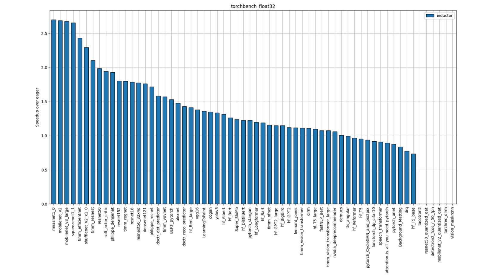 Figure 2. TorchBench FP32 Performance (Single-Socket Multi-threads)