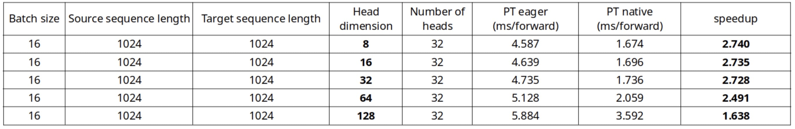 Using memory-efficient attention SDP kernel (forward-only), A100