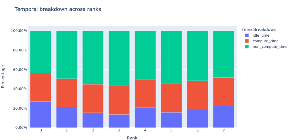 Figure 2: Temporal Breakdown across 8 GPUs